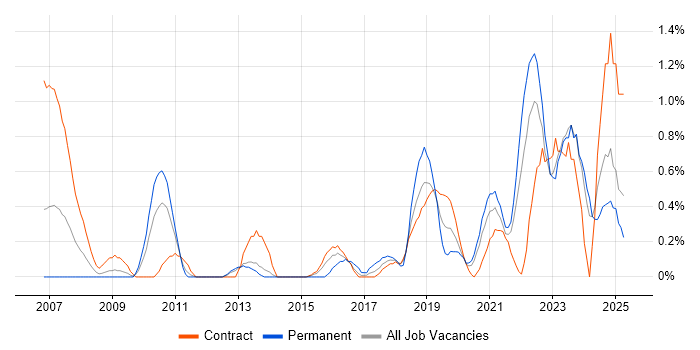 Job vacancy trend for Data Transformation in Newcastle upon Tyne