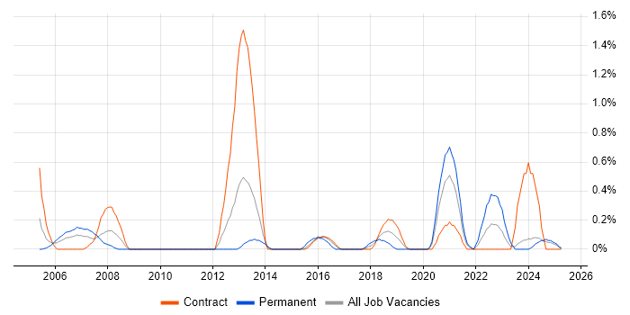 Job vacancy trend for Data Validation in Newcastle upon Tyne Job vacancy trend for Data Validation in Newcastle upon Tyne