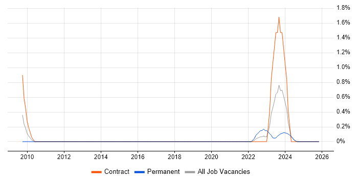 Data Vault job vacancy trend in Newcastle upon Tyne