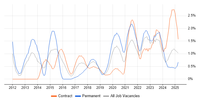 Job vacancy trend for Data Visualisation in Newcastle upon Tyne