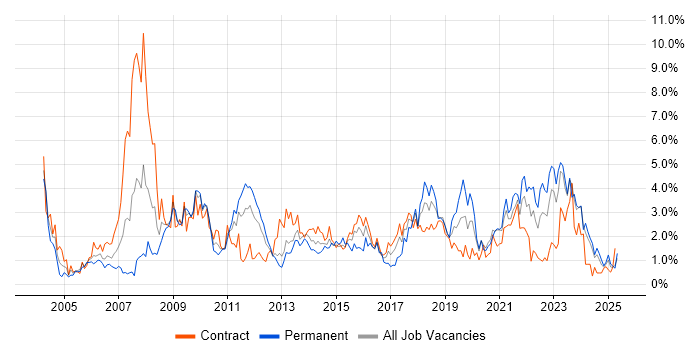 Job vacancy trend for Data Warehouse in Newcastle upon Tyne
