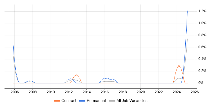 Job vacancy trend for Database Optimisation in Newcastle upon Tyne Job vacancy trend for Database Optimisation in Newcastle upon Tyne