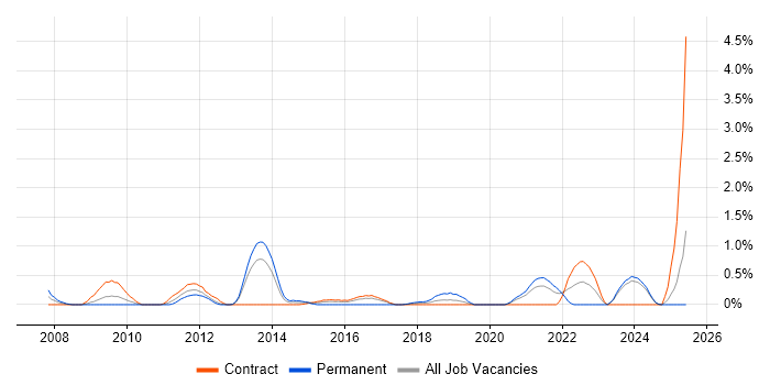 Job vacancy trend for Database Security in Newcastle upon Tyne