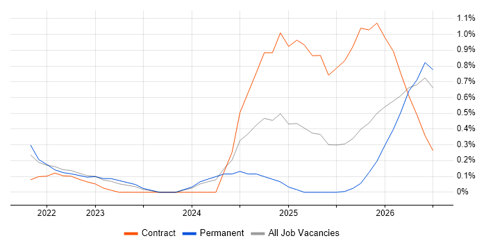 Databricks Data Engineer job vacancy trend in Newcastle upon Tyne