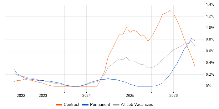 Databricks Engineer job vacancy trend in Newcastle upon Tyne