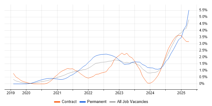 Job vacancy trend for Databricks in Newcastle upon Tyne