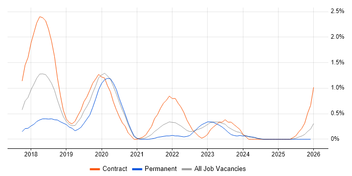 Datadog job vacancy trend in Newcastle upon Tyne