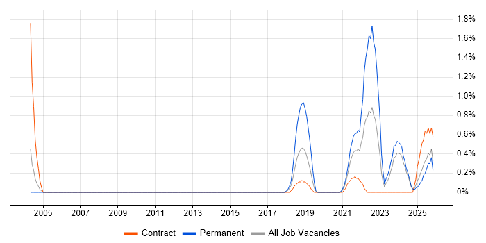 DataOps job vacancy trend in Newcastle upon Tyne