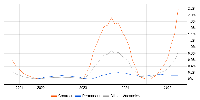Job vacancy trend for dbt in Newcastle upon Tyne