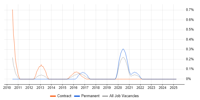 Job vacancy trend for Deadline-Driven in Newcastle upon Tyne