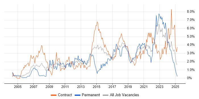 Job vacancy trend for Decision-Making in Newcastle upon Tyne Job vacancy trend for Decision-Making in Newcastle upon Tyne