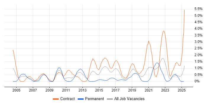 Job vacancy trend for Defect Management in Newcastle upon Tyne