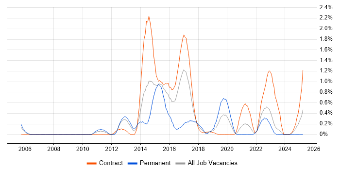Job vacancy trend for Defect Tracking in Newcastle upon Tyne Job vacancy trend for Defect Tracking in Newcastle upon Tyne