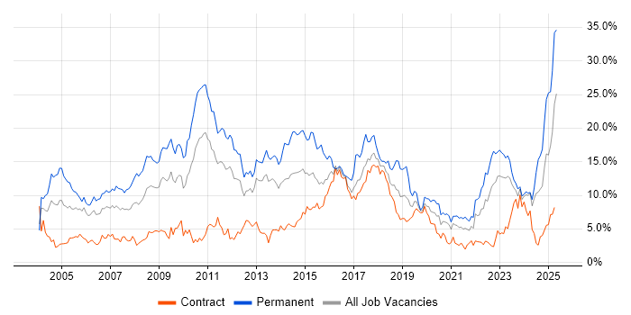 Job vacancy trend for Degree in Newcastle upon Tyne Job vacancy trend for Degree in Newcastle upon Tyne