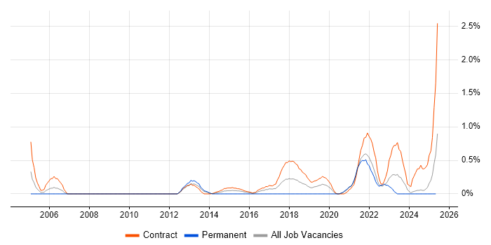 Job vacancy trend for Dependency Management in Newcastle upon Tyne Job vacancy trend for Dependency Management in Newcastle upon Tyne
