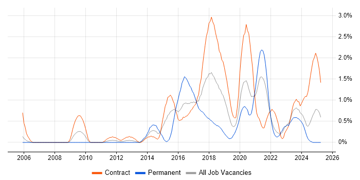 Job vacancy trend for Deployment Automation in Newcastle upon Tyne Job vacancy trend for Deployment Automation in Newcastle upon Tyne