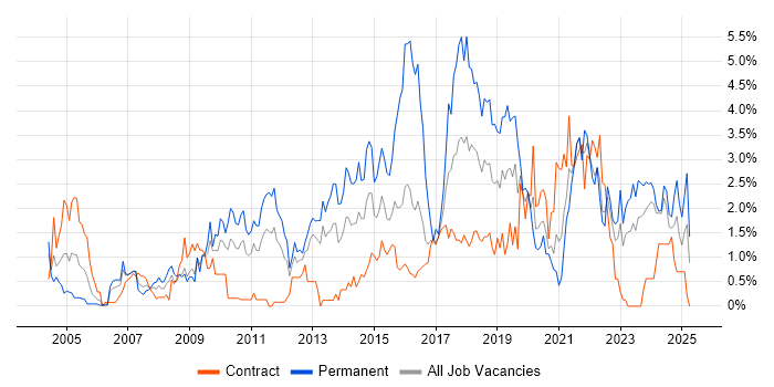 Job vacancy trend for Design Patterns in Newcastle upon Tyne Job vacancy trend for Design Patterns in Newcastle upon Tyne
