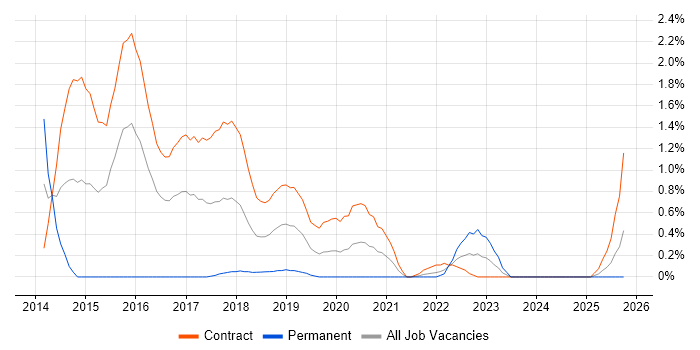 Design Persona job vacancy trend in Newcastle upon Tyne