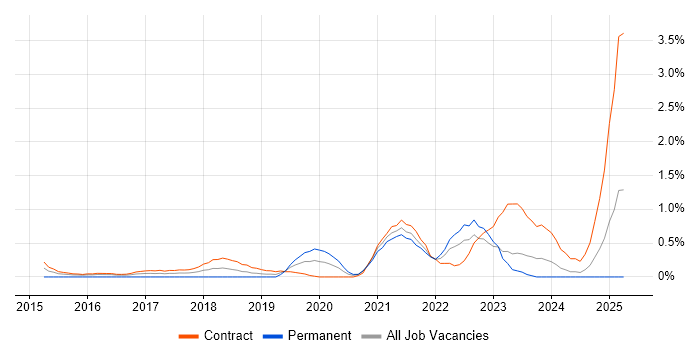 Job vacancy trend for Design Thinking in Newcastle upon Tyne Job vacancy trend for Design Thinking in Newcastle upon Tyne