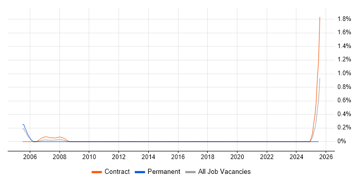 Job vacancy trend for Desktop Specialist in Newcastle upon Tyne