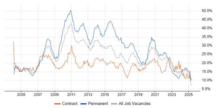 Job vacancy trend for Developer in Newcastle upon Tyne