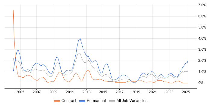Job vacancy trend for Development Manager in Newcastle upon Tyne Job vacancy trend for Development Manager in Newcastle upon Tyne