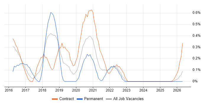 DevOps Architect job vacancy trend in Newcastle upon Tyne