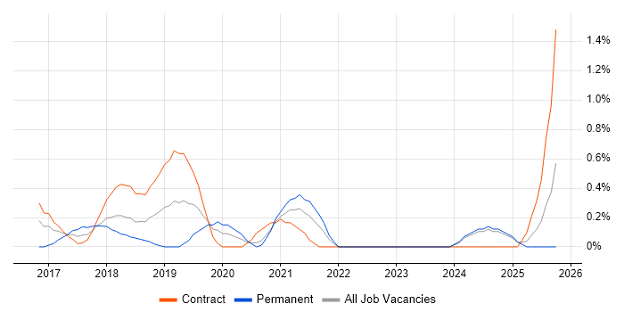 DevOps Automation Engineer job vacancy trend in Newcastle upon Tyne
