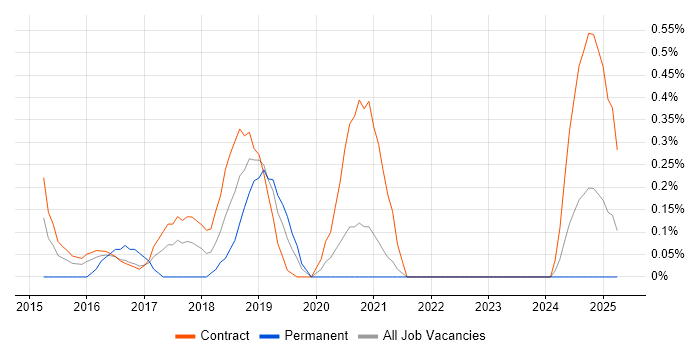 Job vacancy trend for DevOps Developer in Newcastle upon Tyne