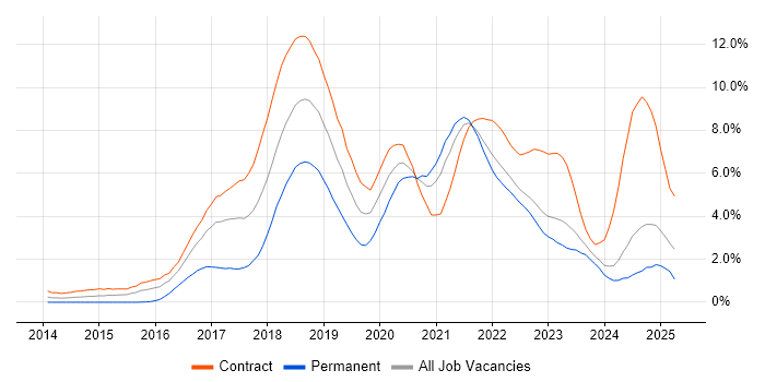 Job vacancy trend for DevOps Engineer in Newcastle upon Tyne