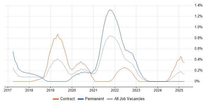 Job vacancy trend for DevOps Platform Engineer in Newcastle upon Tyne