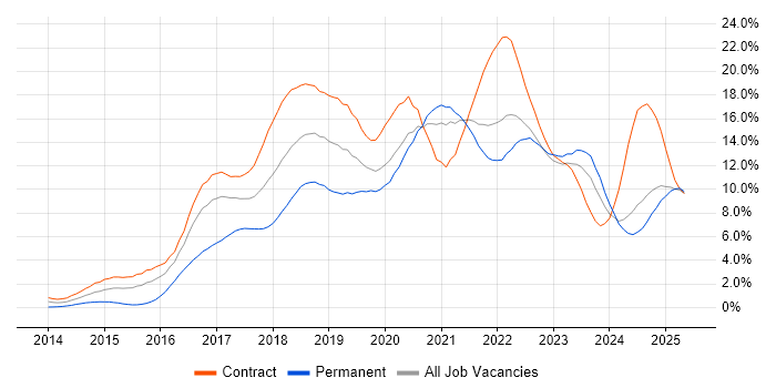 Job vacancy trend for DevOps in Newcastle upon Tyne Job vacancy trend for DevOps in Newcastle upon Tyne
