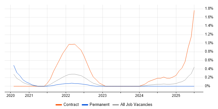 Job vacancy trend for DevSecOps Engineer in Newcastle upon Tyne