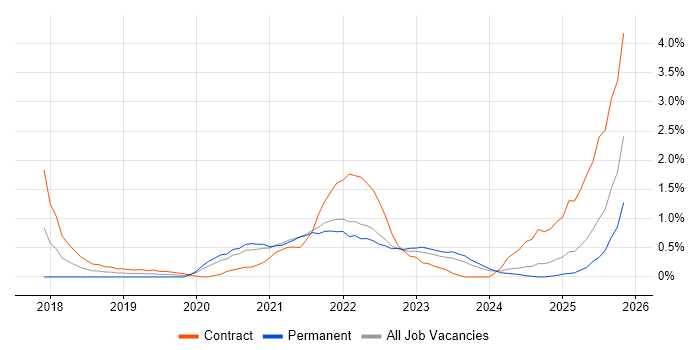 DevSecOps job vacancy trend in Newcastle upon Tyne
