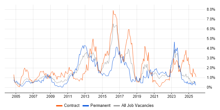 DHCP job vacancy trend in Newcastle upon Tyne