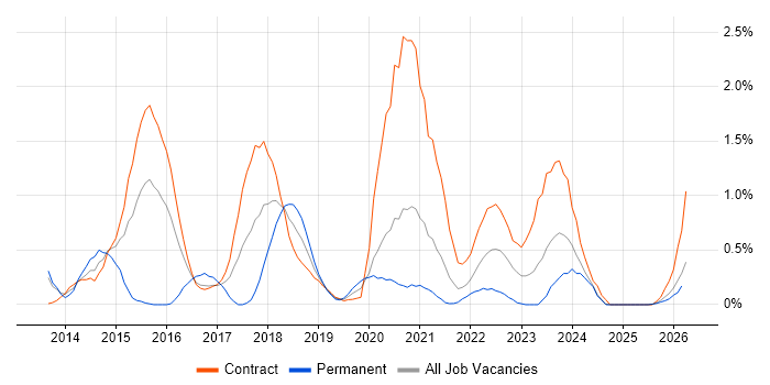 Digital Analyst job vacancy trend in Newcastle upon Tyne