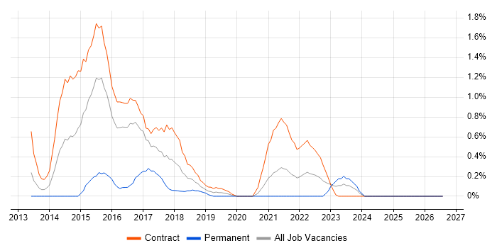 Digital Architect job vacancy trend in Newcastle upon Tyne