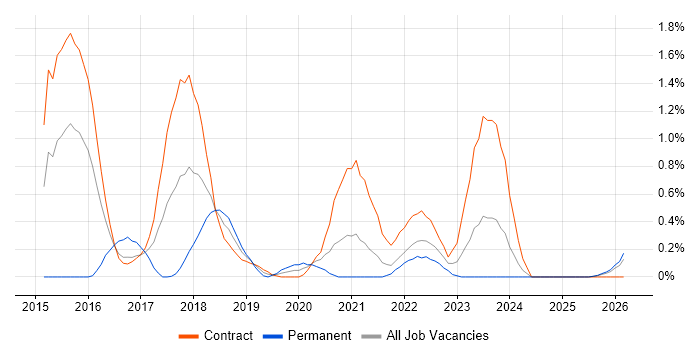 Digital Business Analyst job vacancy trend in Newcastle upon Tyne
