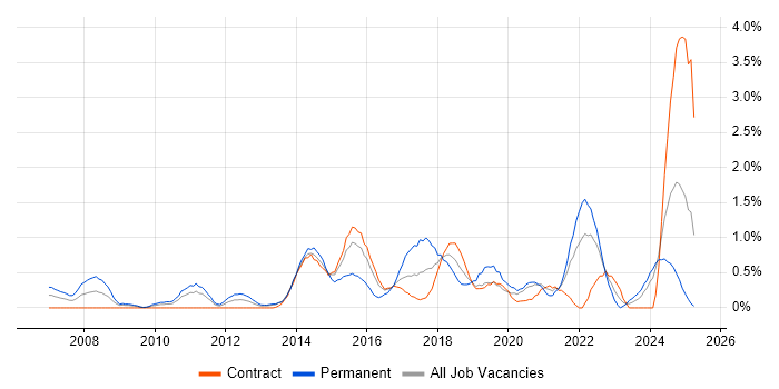 Job vacancy trend for Digital Marketing in Newcastle upon Tyne Job vacancy trend for Digital Marketing in Newcastle upon Tyne