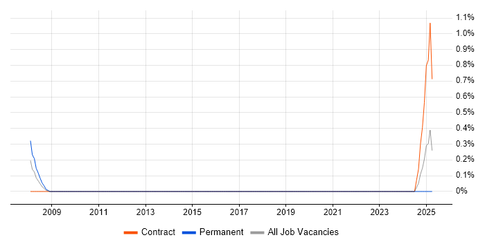 Job vacancy trend for Digital Media Management in Newcastle upon Tyne