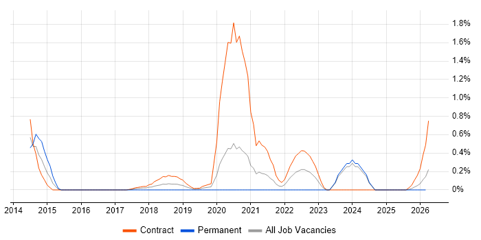 Digital Performance Analyst job vacancy trend in Newcastle upon Tyne