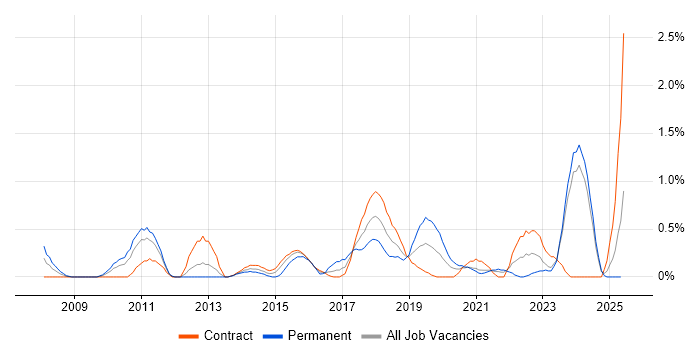 Job vacancy trend for Digital Project Manager in Newcastle upon Tyne Job vacancy trend for Digital Project Manager in Newcastle upon Tyne