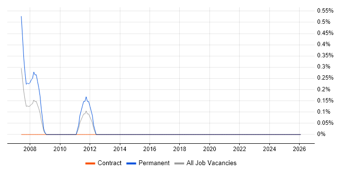 Digital Signal Processing job vacancy trend in Newcastle upon Tyne