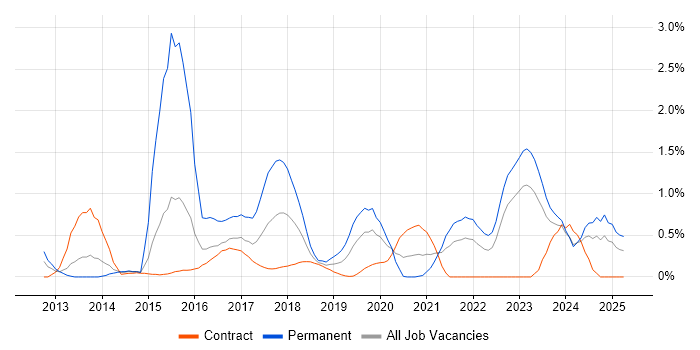 Job vacancy trend for Digital Strategy in Newcastle upon Tyne Job vacancy trend for Digital Strategy in Newcastle upon Tyne