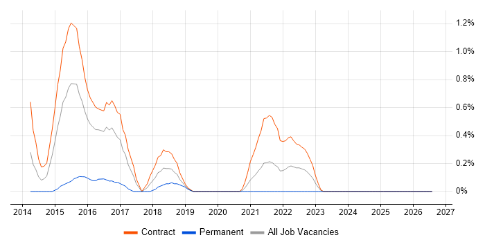 Digital Technical Architect job vacancy trend in Newcastle upon Tyne