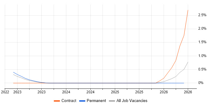 Digital Twin job vacancy trend in Newcastle upon Tyne
