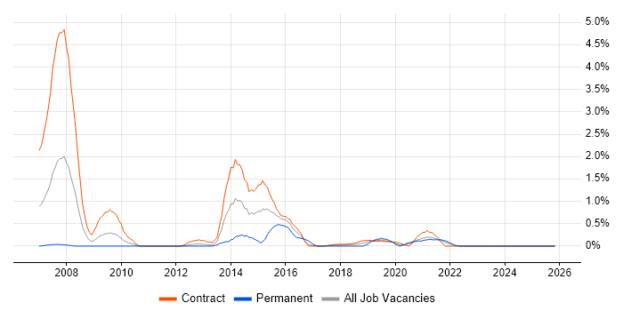 Dimensional Modelling job vacancy trend in Newcastle upon Tyne