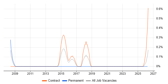 Disk Encryption job vacancy trend in Newcastle upon Tyne