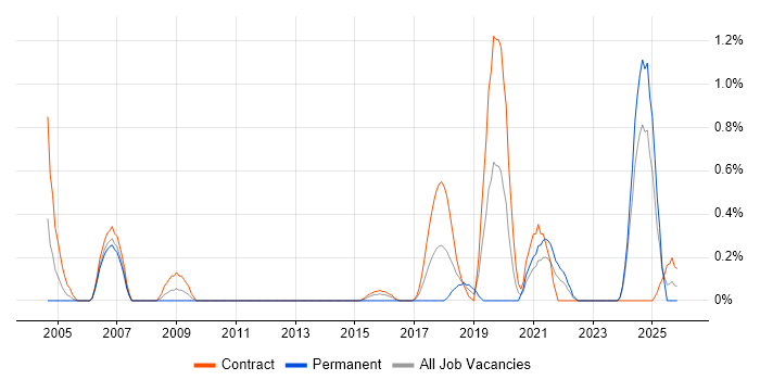 Distributed Architecture job vacancy trend in Newcastle upon Tyne