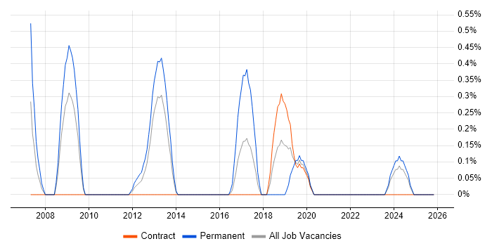 Distributed Computing job vacancy trend in Newcastle upon Tyne